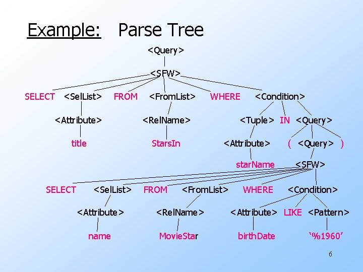 Example: Parse Tree <Query> <SFW> SELECT <Sel. List> FROM <From. List> <Attribute> <Rel. Name>