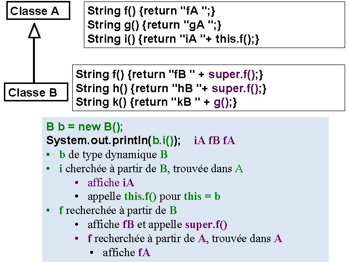 Classe A Classe B String f() {return "f. A "; } String g() {return
