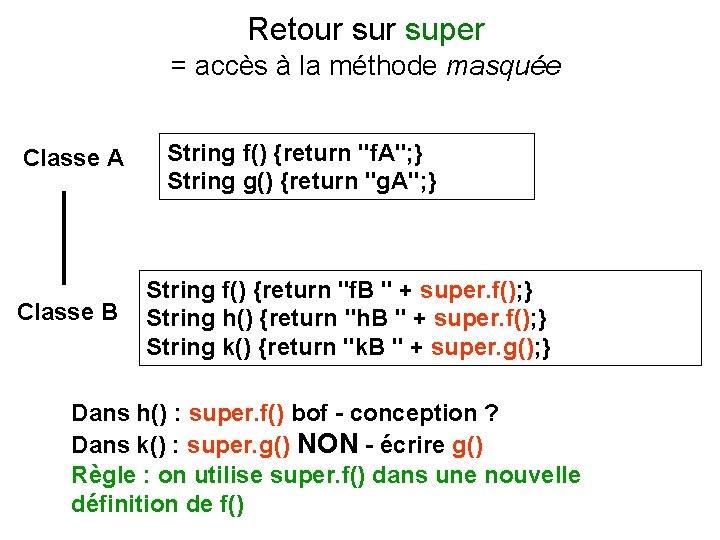 Retour super = accès à la méthode masquée Classe A Classe B String f()