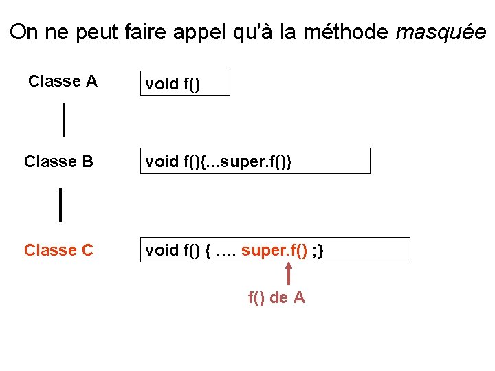 On ne peut faire appel qu'à la méthode masquée Classe A void f() Classe