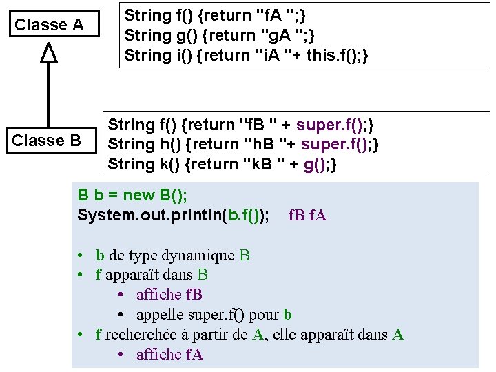 Classe A Classe B String f() {return "f. A "; } String g() {return