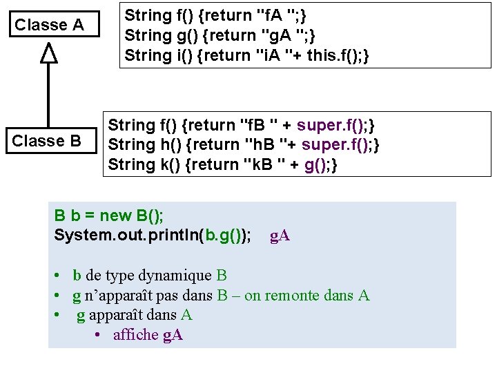 Classe A Classe B String f() {return "f. A "; } String g() {return