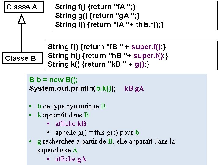 Classe A Classe B String f() {return "f. A "; } String g() {return