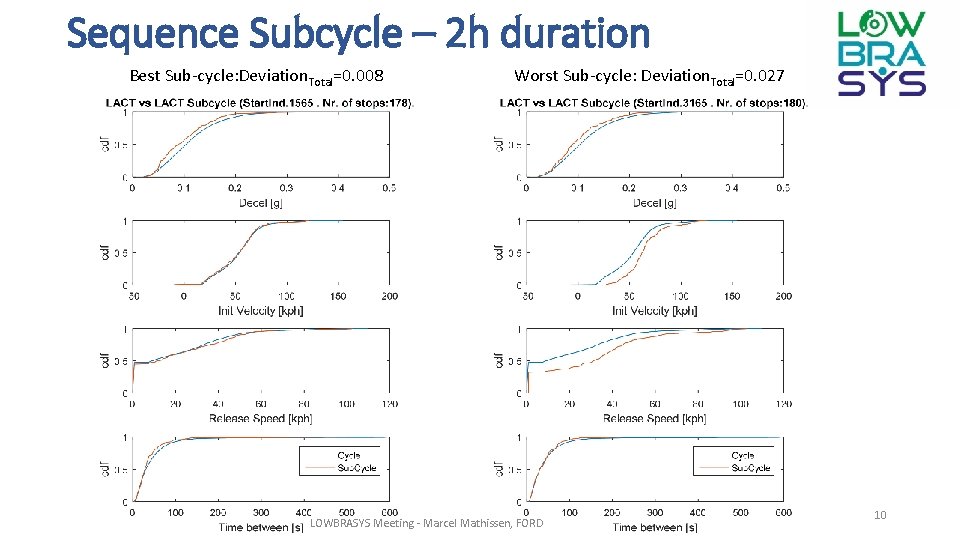 Sequence Subcycle – 2 h duration Best Sub-cycle: Deviation. Total=0. 008 Worst Sub-cycle: Deviation.