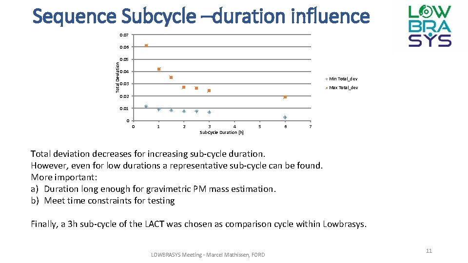 Sequence Subcycle –duration influence 0. 07 0. 06 Total Deviation 0. 05 0. 04