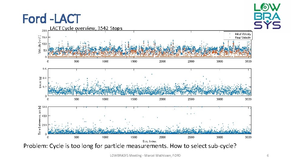 Ford -LACT Cycle overview, 3542 Stops Problem: Cycle is too long for particle measurements.
