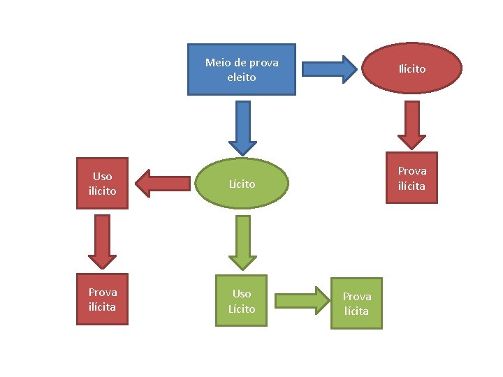 Meio de prova eleito Ilícito Uso ilícito Lícito Prova ilícita Uso Lícito Prova lícita