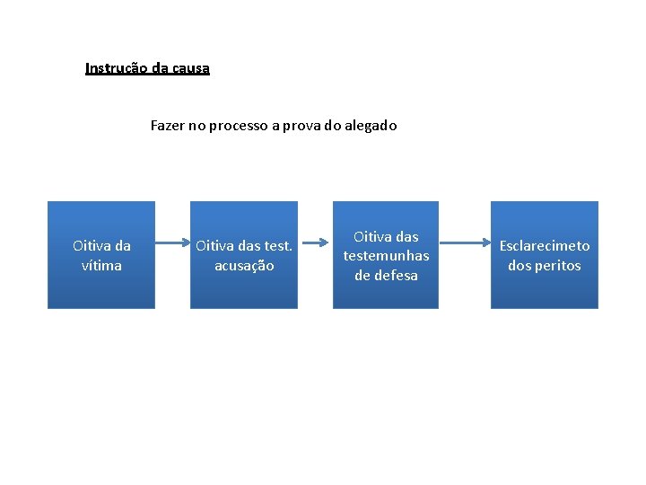 Instrução da causa Fazer no processo a prova do alegado Oitiva da vítima Oitiva