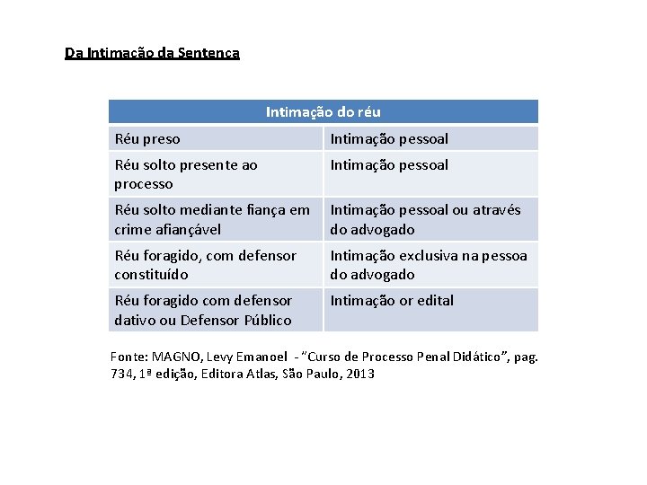 Da Intimação da Sentença Intimação do réu Réu preso Intimação pessoal Réu solto presente