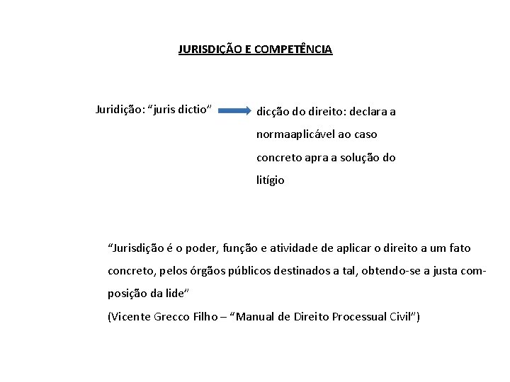 JURISDIÇÃO E COMPETÊNCIA Juridição: “juris dictio” dicção do direito: declara a normaaplicável ao caso