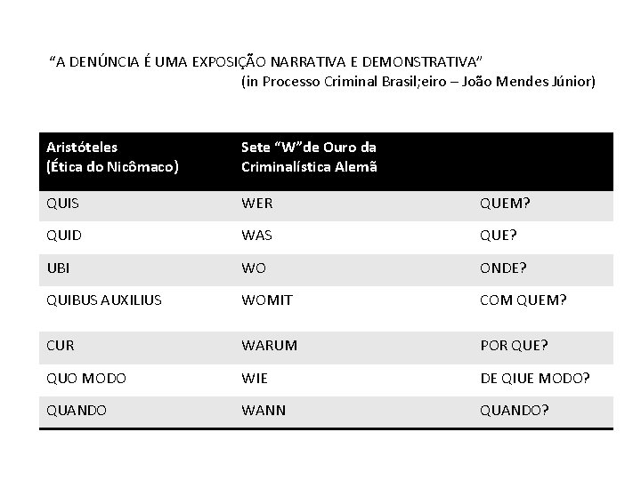 “A DENÚNCIA É UMA EXPOSIÇÃO NARRATIVA E DEMONSTRATIVA” (in Processo Criminal Brasil; eiro –