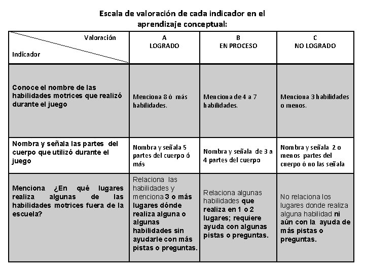 Escala de valoración de cada indicador en el aprendizaje conceptual: conceptual Valoración Indicador A Escala de valoración de cada indicador en el aprendizaje conceptual: conceptual Valoración Indicador A