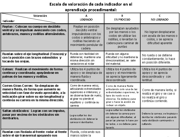 Escala de valoración de cada indicador en el aprendizaje procedimental: procedimental Valoración A LOGRADO Escala de valoración de cada indicador en el aprendizaje procedimental: procedimental Valoración A LOGRADO