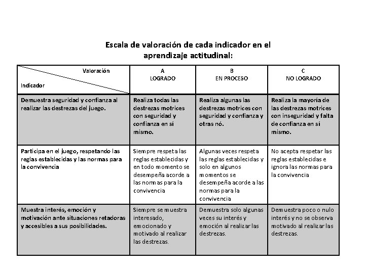 Escala de valoración de cada indicador en el aprendizaje actitudinal: actitudinal Valoración Indicador A Escala de valoración de cada indicador en el aprendizaje actitudinal: actitudinal Valoración Indicador A