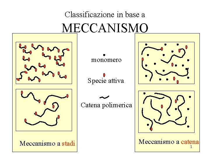 Classificazione in base a MECCANISMO monomero Specie attiva Catena polimerica Meccanismo a stadi Meccanismo