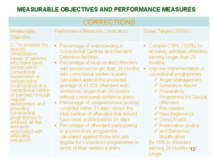 MEASURABLE OBJECTIVES AND PERFORMANCE MEASURES CORRECTIONS Measurable Objective Performance Measures / Indicators Some Targets