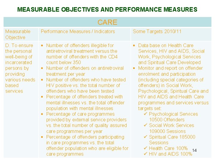 MEASURABLE OBJECTIVES AND PERFORMANCE MEASURES CARE Measurable Objective Performance Measures / Indicators Some Targets