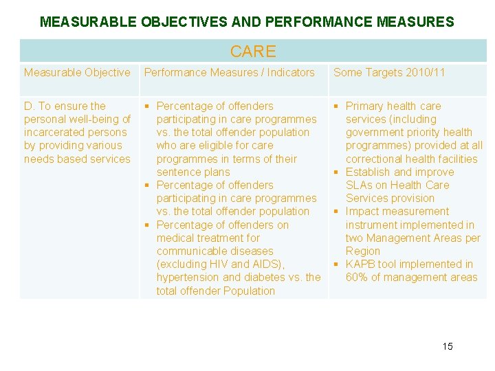 MEASURABLE OBJECTIVES AND PERFORMANCE MEASURES CARE Measurable Objective Performance Measures / Indicators Some Targets