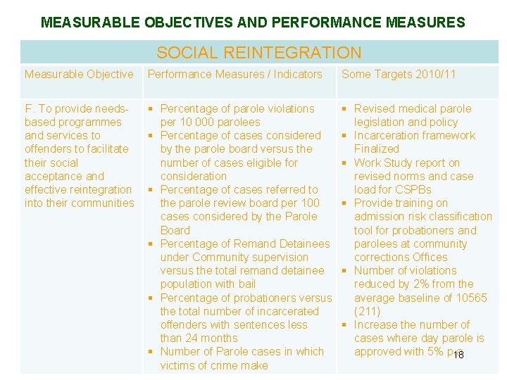 MEASURABLE OBJECTIVES AND PERFORMANCE MEASURES SOCIAL REINTEGRATION Measurable Objective Performance Measures / Indicators Some