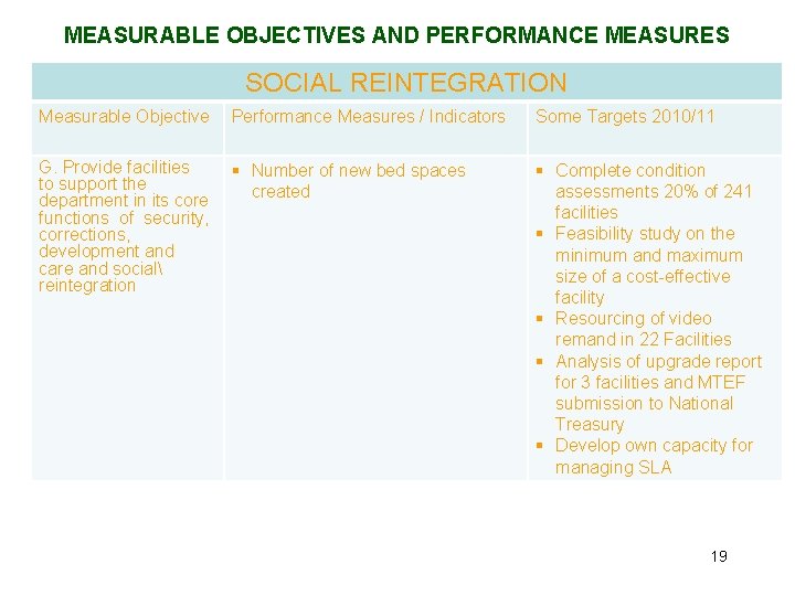 MEASURABLE OBJECTIVES AND PERFORMANCE MEASURES SOCIAL REINTEGRATION Measurable Objective Performance Measures / Indicators Some