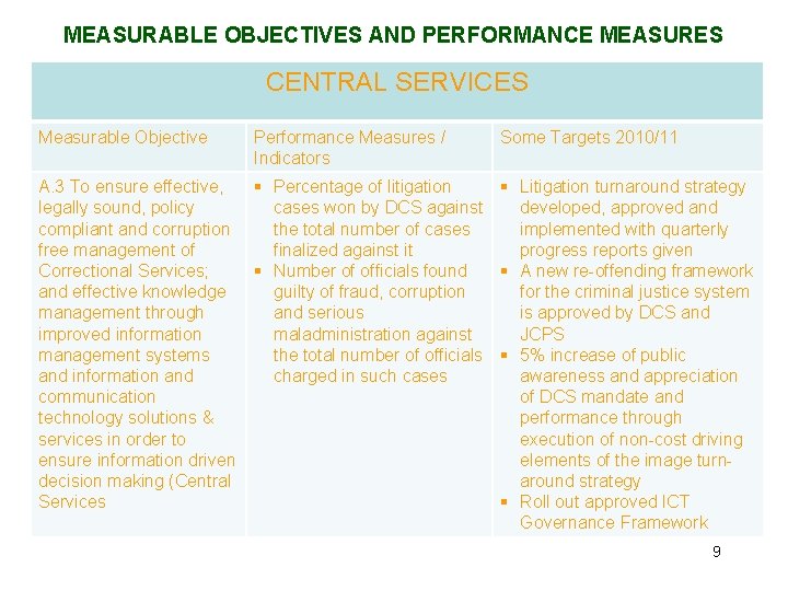 MEASURABLE OBJECTIVES AND PERFORMANCE MEASURES CENTRAL SERVICES Measurable Objective Performance Measures / Indicators Some