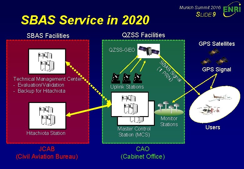Munich Summit 2016 SLIDE 9 SBAS Service in 2020 SBAS Facilities QZSS Facilities GPS Munich Summit 2016 SLIDE 9 SBAS Service in 2020 SBAS Facilities QZSS Facilities GPS