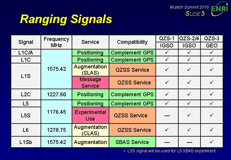 Munich Summit 2016 SLIDE 5 Ranging Signals Signal Frequency MHz Service 1575. 42 Positioning Munich Summit 2016 SLIDE 5 Ranging Signals Signal Frequency MHz Service 1575. 42 Positioning