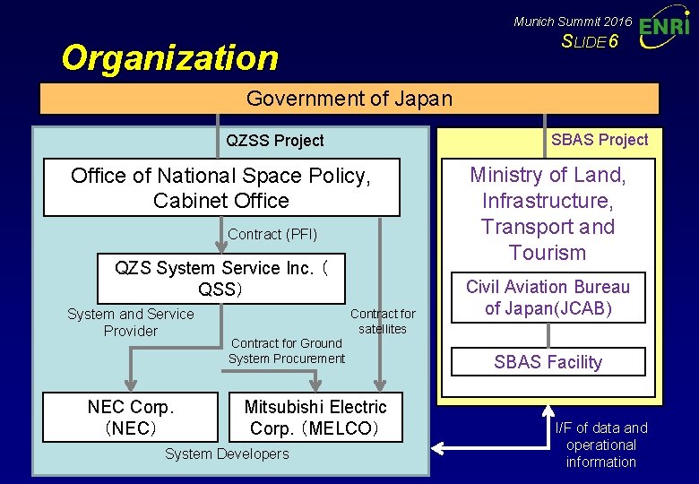 Munich Summit 2016 SLIDE 6 Organization Government of Japan SBAS Project QZSS Project Office Munich Summit 2016 SLIDE 6 Organization Government of Japan SBAS Project QZSS Project Office