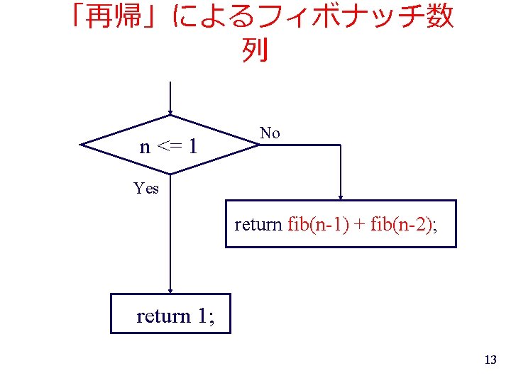 「再帰」によるフィボナッチ数 列 n <= 1 No Yes return fib(n-1) + fib(n-2); return 1; 13