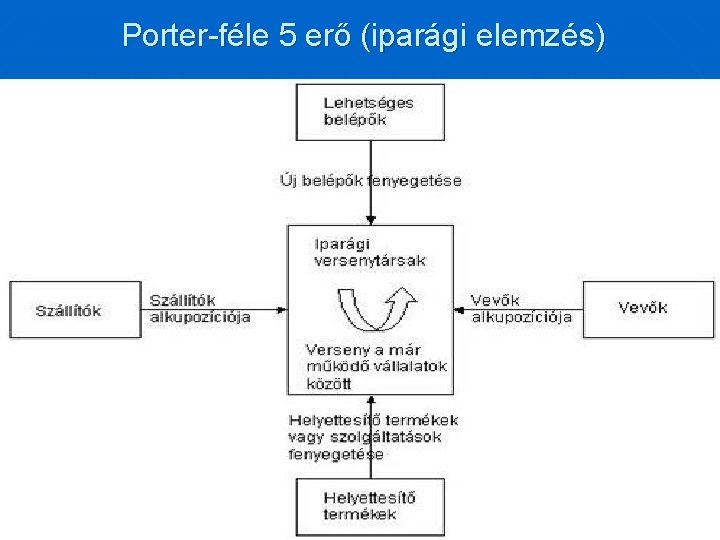 Porter-féle 5 erő (iparági elemzés) 