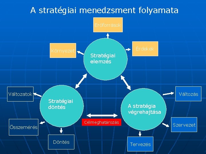 A stratégiai menedzsment folyamata Erőforrások Környezet Érdekek Stratégiai elemzés Változás Változatok Stratégiai döntés A