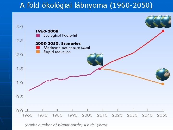 A föld ökológiai lábnyoma (1960 -2050) 