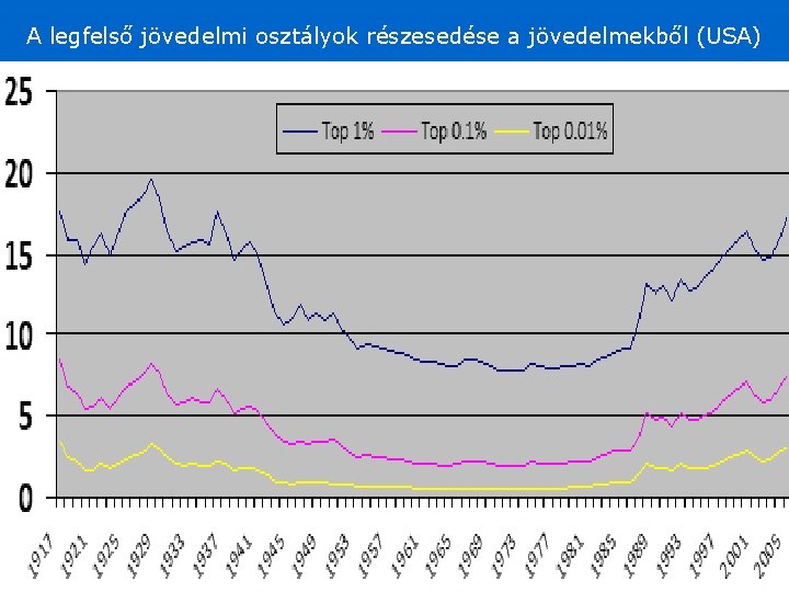 A legfelső jövedelmi osztályok részesedése a jövedelmekből (USA) 