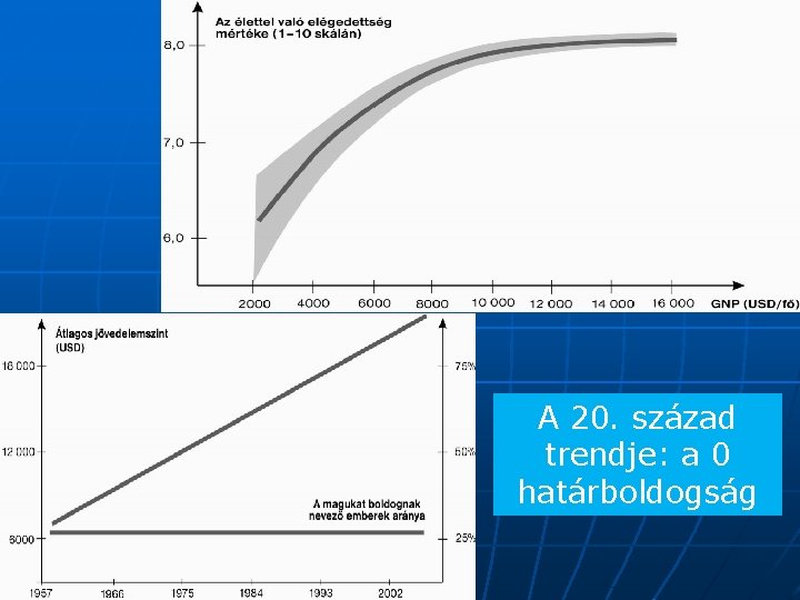 A 20. század trendje: a 0 határboldogság 