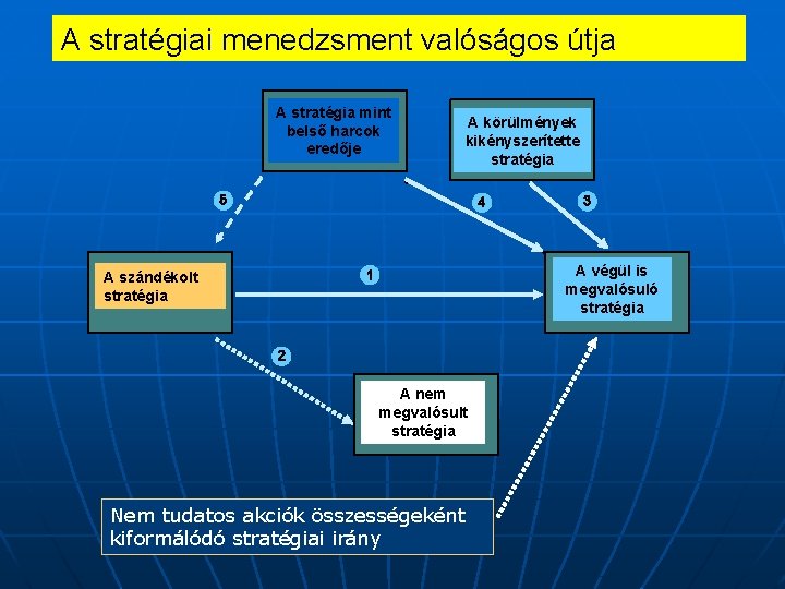 A stratégiai menedzsment valóságos útja A stratégia mint belső harcok eredője A körülmények kikényszerítette