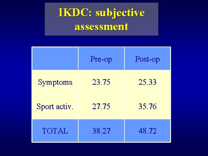 IKDC: subjective assessment Pre-op Post-op Symptoms 23. 75 25. 33 Sport activ. 27. 75