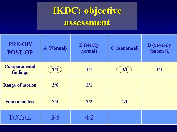 IKDC: objective assessment PRE-OP/ POST-OP A (Normal) B (Nearly normal) C (Abnormal) D (Severely