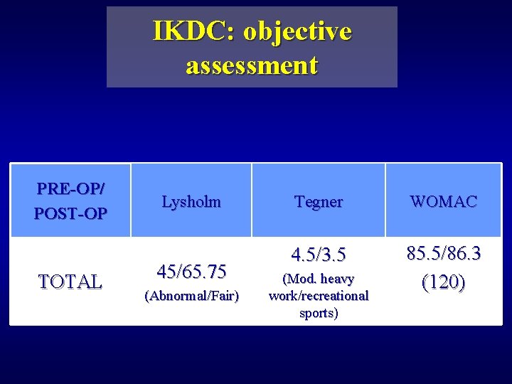 IKDC: objective assessment PRE-OP/ POST-OP TOTAL Lysholm 45/65. 75 (Abnormal/Fair) Tegner WOMAC 4. 5/3.