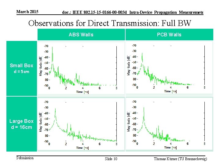 March 2015 doc. : IEEE 802. 15 -15 -0166 -00 -003 d_Intra-Device_Propagation_Measuremets Observations for