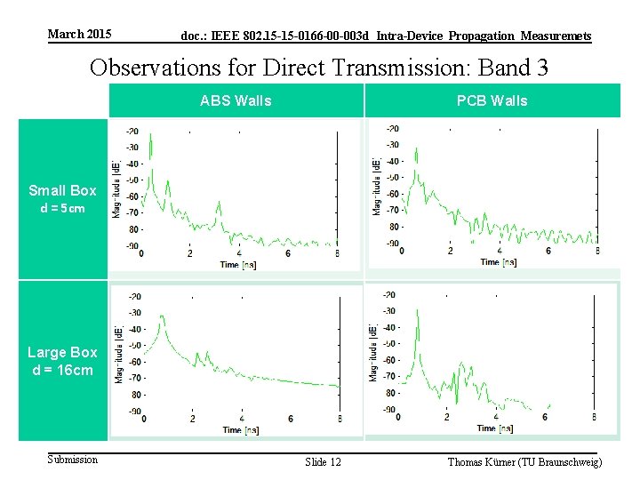 March 2015 doc. : IEEE 802. 15 -15 -0166 -00 -003 d_Intra-Device_Propagation_Measuremets Observations for