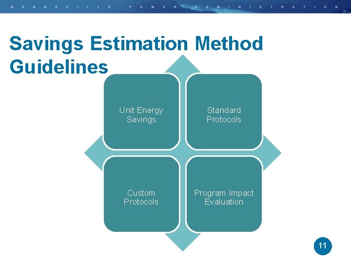 Savings Estimation Method Guidelines Unit Energy Savings Standard Protocols Custom Protocols Program Impact Evaluation