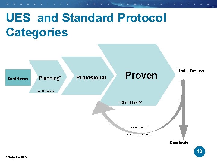 UES and Standard Protocol Categories Small Savers Planning* Provisional Proven Under Review Low Reliability