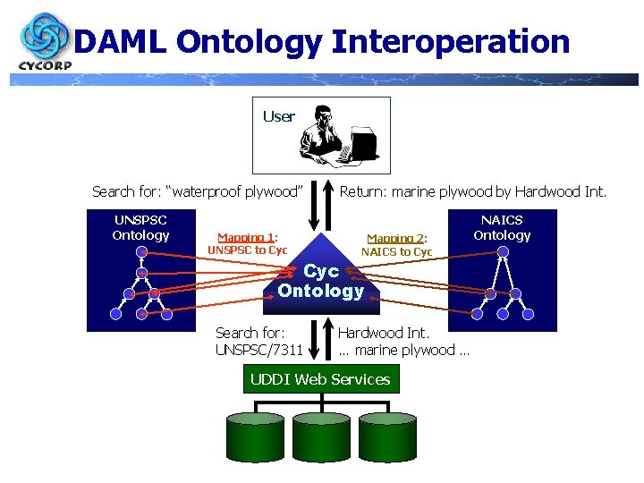 DAML Ontology Interoperation User Search for: “waterproof plywood” UNSPSC Ontology Mapping 1: UNSPSC to