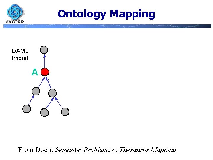 Ontology Mapping DAML Import From Doerr, Semantic Problems of Thesaurus Mapping 