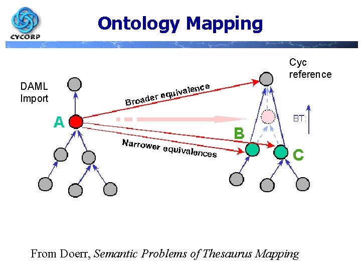 Ontology Mapping Cyc reference DAML Import From Doerr, Semantic Problems of Thesaurus Mapping 