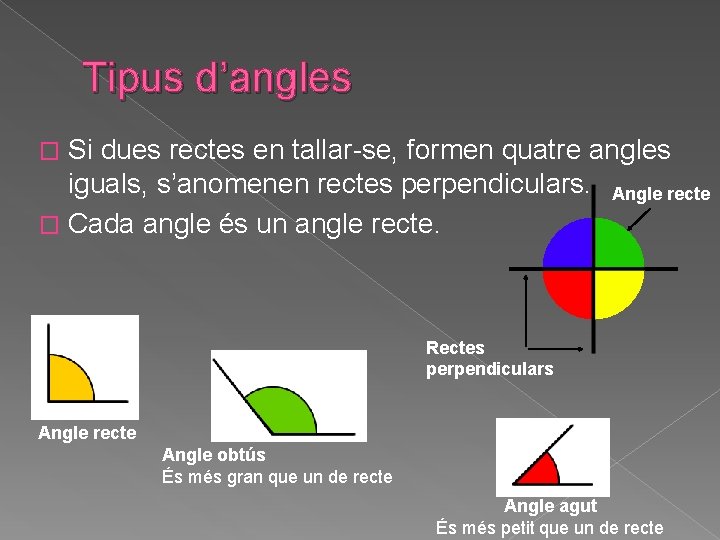 Tipus d’angles Si dues rectes en tallar-se, formen quatre angles iguals, s’anomenen rectes perpendiculars. Tipus d’angles Si dues rectes en tallar-se, formen quatre angles iguals, s’anomenen rectes perpendiculars.