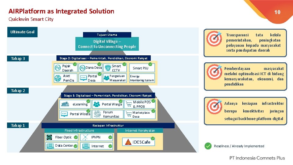 AIRPlatform as Integrated Solution 10 Quickwin Smart City Ultimate Goal Tujuan Utama Digital Village