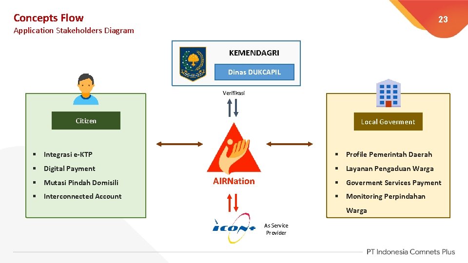 Concepts Flow 23 Application Stakeholders Diagram KEMENDAGRI Dinas DUKCAPIL Verifikasi Citizen Local Goverment §