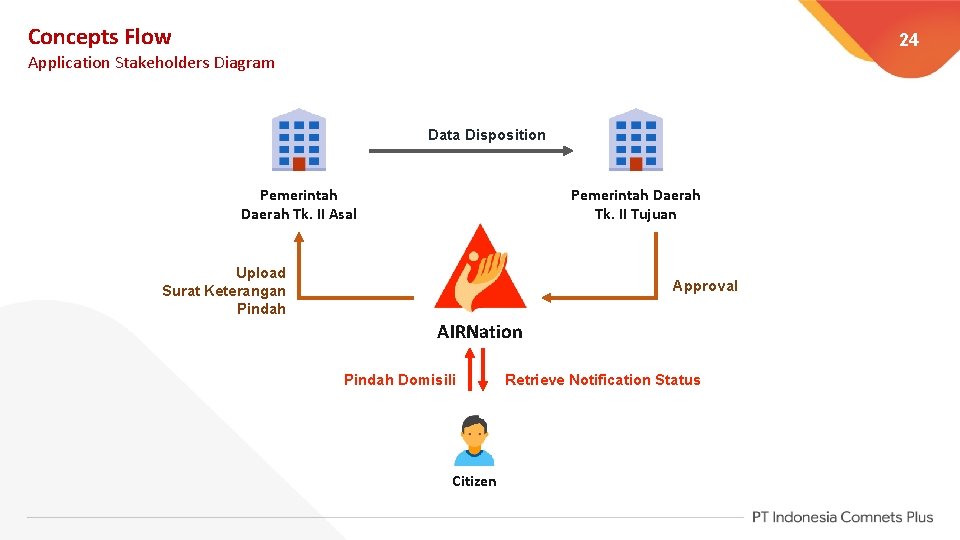 Concepts Flow 24 Application Stakeholders Diagram Data Disposition Pemerintah Daerah Tk. II Asal Pemerintah