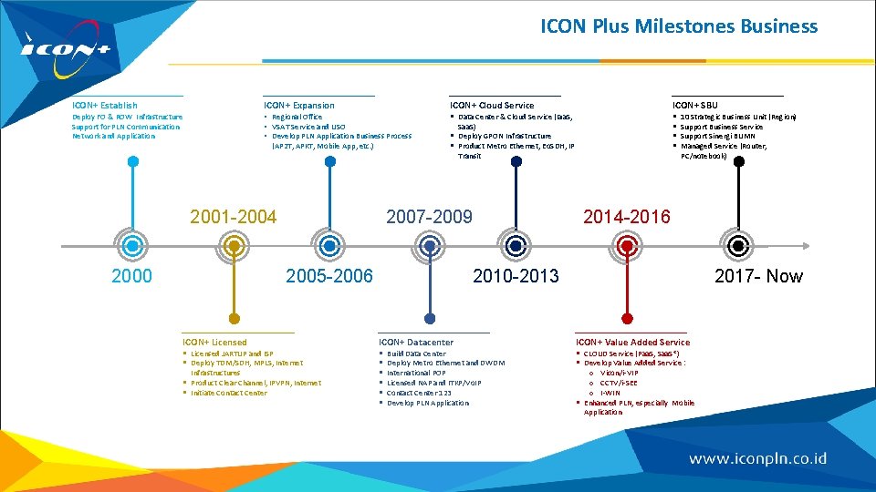 ICON Plus Milestones Business ICON+ Establish ICON+ Expansion • Regional Office • VSAT Service